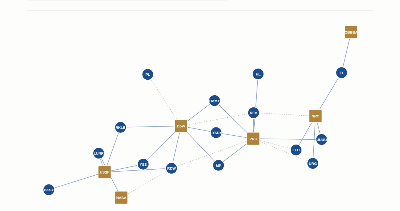 A node-link graph of the portfolio, tickers as nodes, thesis structure as edges